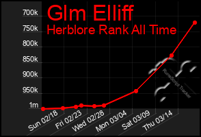 Total Graph of Glm Elliff