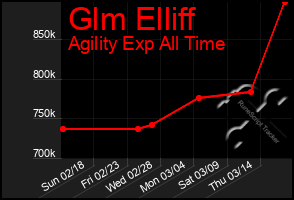 Total Graph of Glm Elliff