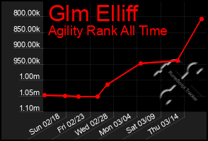 Total Graph of Glm Elliff
