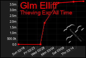 Total Graph of Glm Elliff