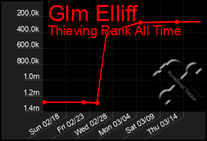 Total Graph of Glm Elliff