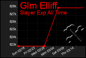Total Graph of Glm Elliff