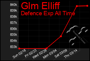 Total Graph of Glm Elliff