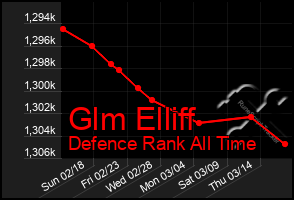 Total Graph of Glm Elliff