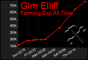 Total Graph of Glm Elliff