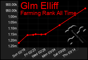 Total Graph of Glm Elliff