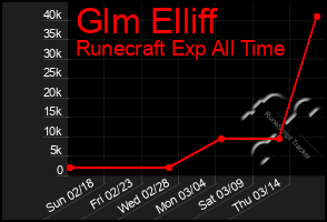 Total Graph of Glm Elliff