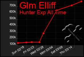 Total Graph of Glm Elliff