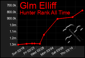 Total Graph of Glm Elliff