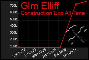 Total Graph of Glm Elliff