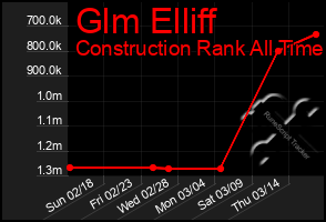 Total Graph of Glm Elliff