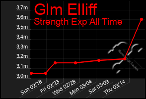 Total Graph of Glm Elliff