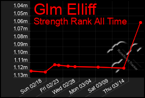 Total Graph of Glm Elliff