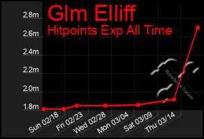 Total Graph of Glm Elliff