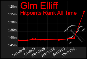 Total Graph of Glm Elliff