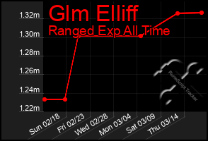 Total Graph of Glm Elliff