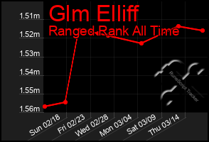 Total Graph of Glm Elliff