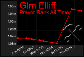 Total Graph of Glm Elliff