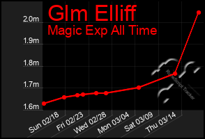 Total Graph of Glm Elliff