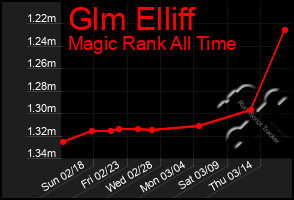 Total Graph of Glm Elliff
