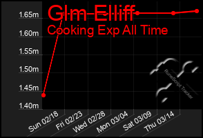 Total Graph of Glm Elliff