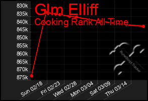Total Graph of Glm Elliff