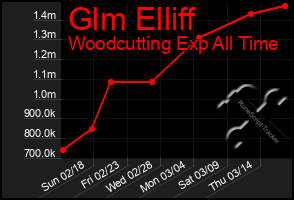 Total Graph of Glm Elliff