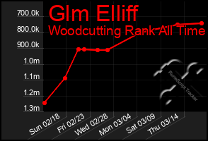 Total Graph of Glm Elliff
