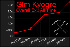 Total Graph of Glm Kyogre