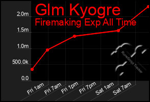 Total Graph of Glm Kyogre