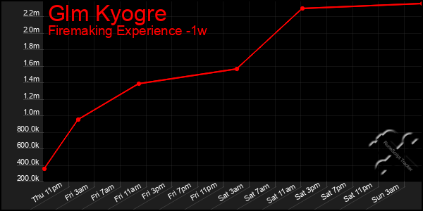 Last 7 Days Graph of Glm Kyogre