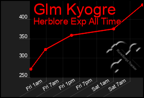Total Graph of Glm Kyogre