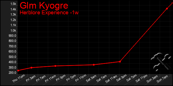Last 7 Days Graph of Glm Kyogre