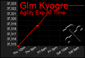 Total Graph of Glm Kyogre