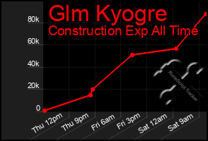 Total Graph of Glm Kyogre