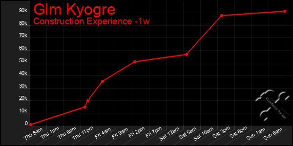 Last 7 Days Graph of Glm Kyogre