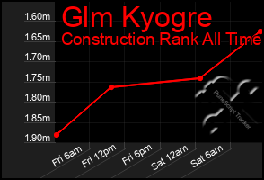 Total Graph of Glm Kyogre
