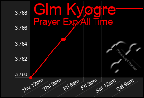 Total Graph of Glm Kyogre