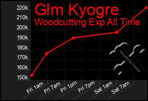 Total Graph of Glm Kyogre