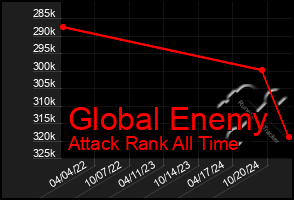 Total Graph of Global Enemy