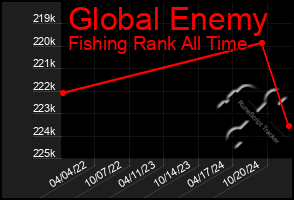 Total Graph of Global Enemy