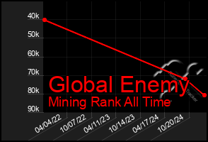 Total Graph of Global Enemy