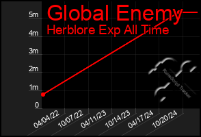 Total Graph of Global Enemy