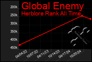 Total Graph of Global Enemy