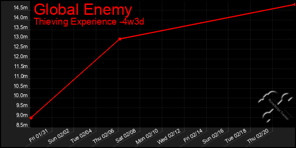 Last 31 Days Graph of Global Enemy