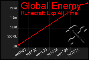 Total Graph of Global Enemy