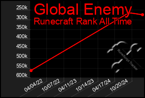 Total Graph of Global Enemy