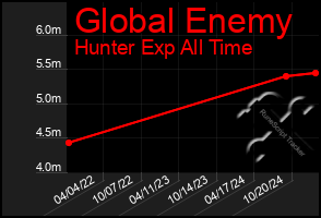 Total Graph of Global Enemy