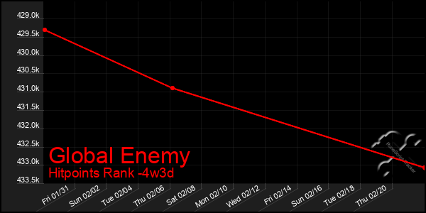 Last 31 Days Graph of Global Enemy