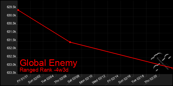 Last 31 Days Graph of Global Enemy